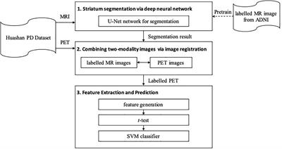 A Fully Automatic Framework for Parkinson’s Disease Diagnosis by Multi-Modality Images